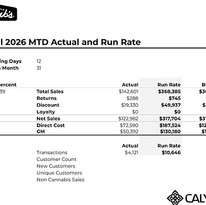 MTD actual and run rate scorecard
