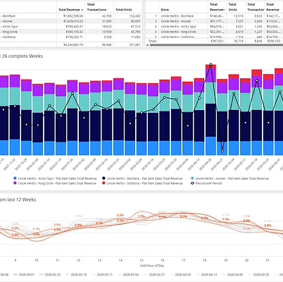 POS performance dashboard